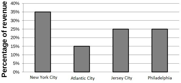 caesars entertainment corp revenue distribution