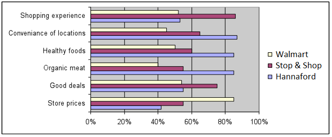 Hannaford customer survey results