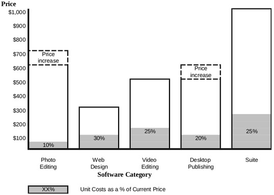 exhibit 2: Adobe software category and price
