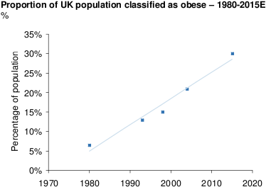 Obesity in the UK