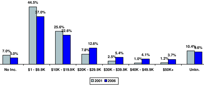 end user household income