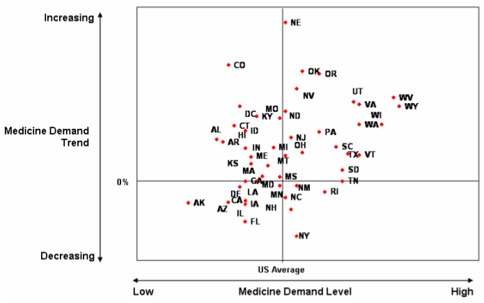 medicine demand trend in US