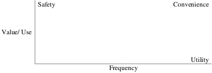 product vaule vs frequency of use