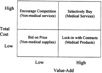 cost value added matrix