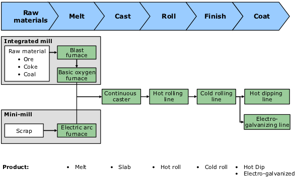 steel manufacturing flow diagram