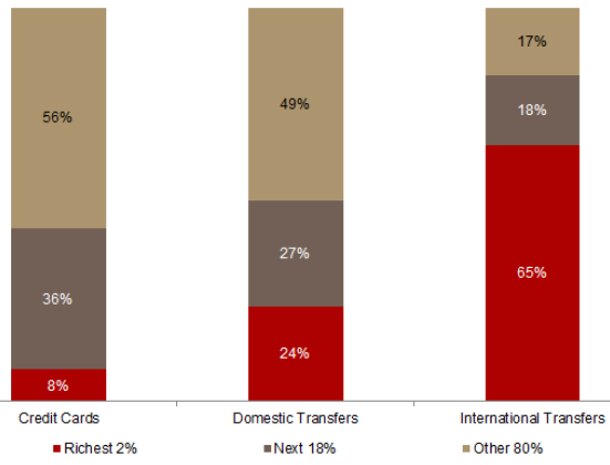 exhibit2 payment service use breakdown