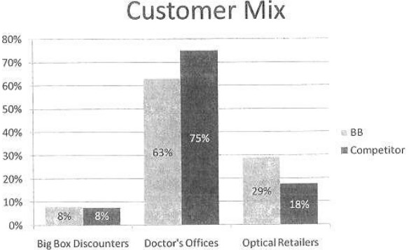 contact lens customer mix