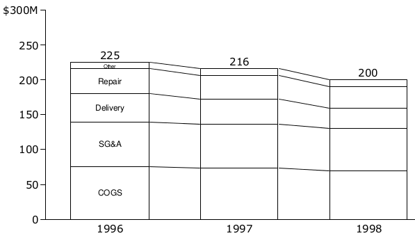 cost structure and trend