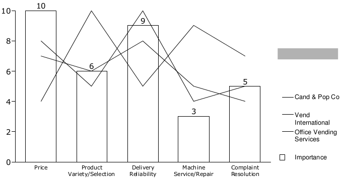 customer rating of importance performance