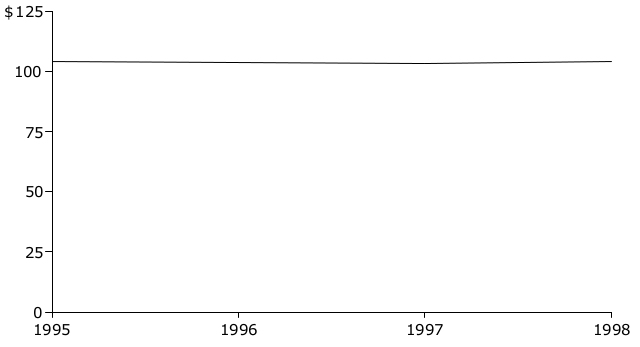 historical average price