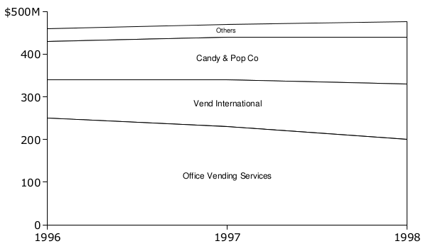 market trend and growth rate