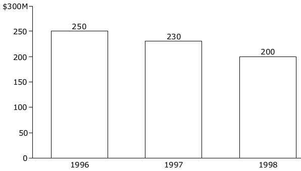 office vending services revenues